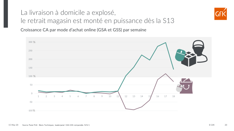 evolution chiffre d'affaires biens techniques online click-collect drive livraison 