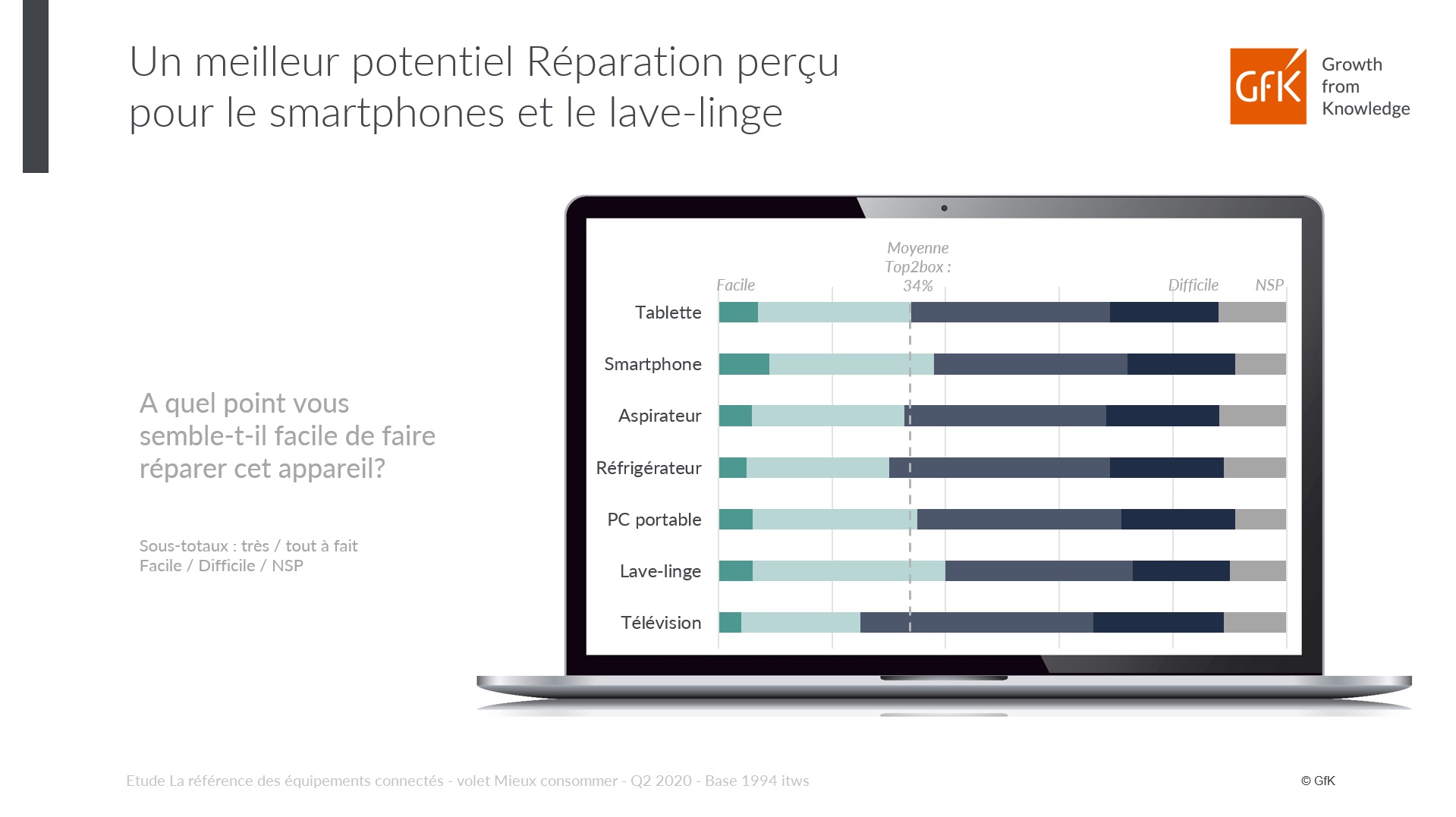 Image int&eacute;gr&eacute;e 2 pour High-Tech reconditionn&eacute; ou d&rsquo;occasion : chiffres cl&eacute;s &ndash; GfK