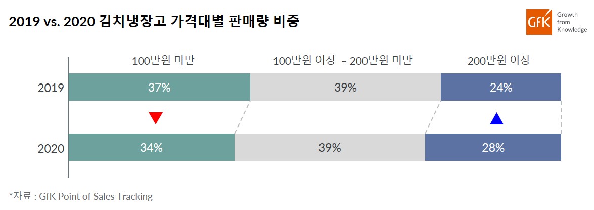 Inline image 2 for GfK, 2020년 김치냉장고 시장 전년대비 21% 성장