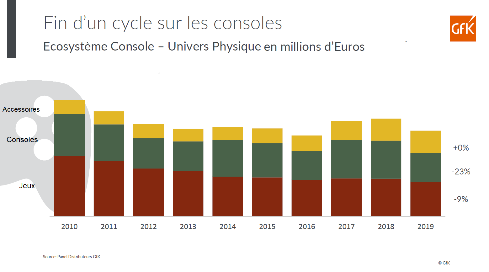 Image int&eacute;gr&eacute;e 5 pour Gaming 2019: recul du CA Hardware & Jeux physiques