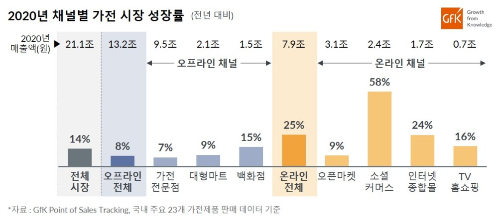 Hero image for GfK, 2020년 국내 가전시장 성장률 발표