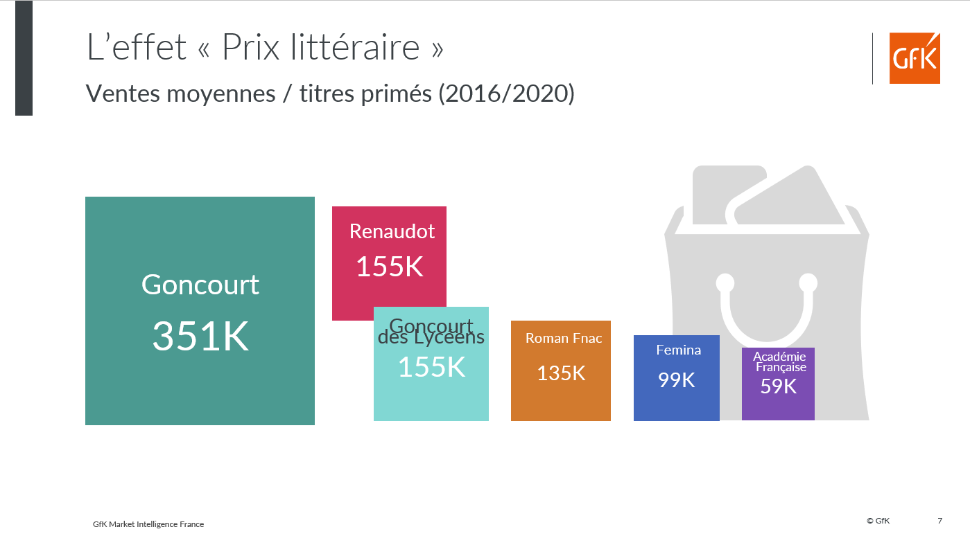 Image intégrée 4 pour tendances LIVRES France, ventes BD Romans janv-aout 2021 tous circuits