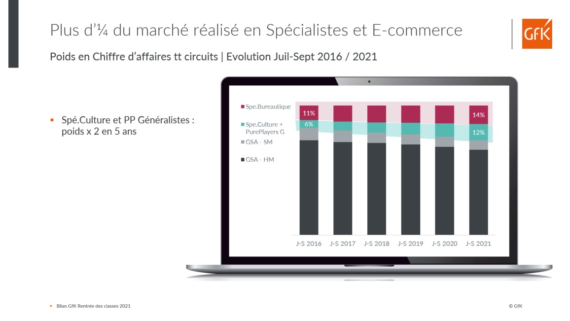 Image int&eacute;gr&eacute;e 3 pour bilan des ventes Fournitures scolaires 2021 et parcours consommateurs