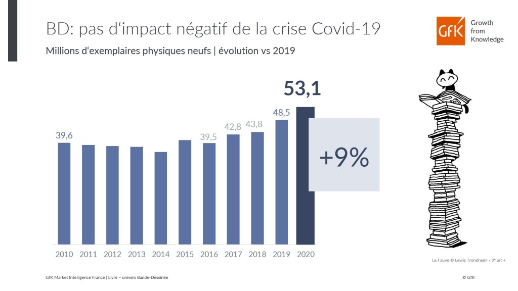 Vente de bande dessinée, croissance segment de la BD – GfK