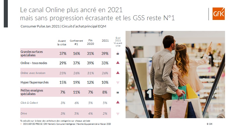 Image int&eacute;gr&eacute;e 6 pour Chiffre d&rsquo;affaires &eacute;quipement de la maison en France &ndash; GfK