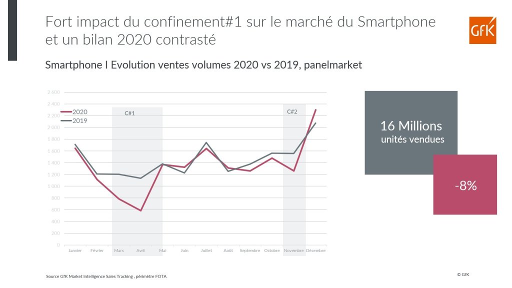 Marché mondial des smartphones, impact de la 5G – GfK