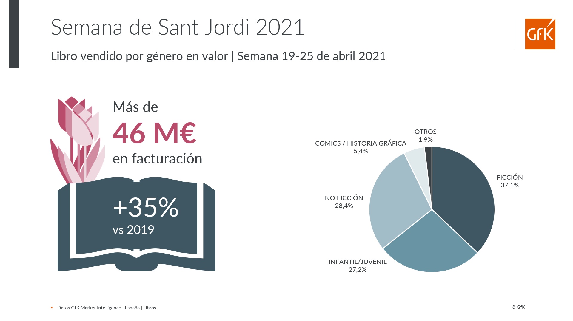 Imagen dentro del contenido 3 de venta de libros a la festividad de Sant Jordi 2021