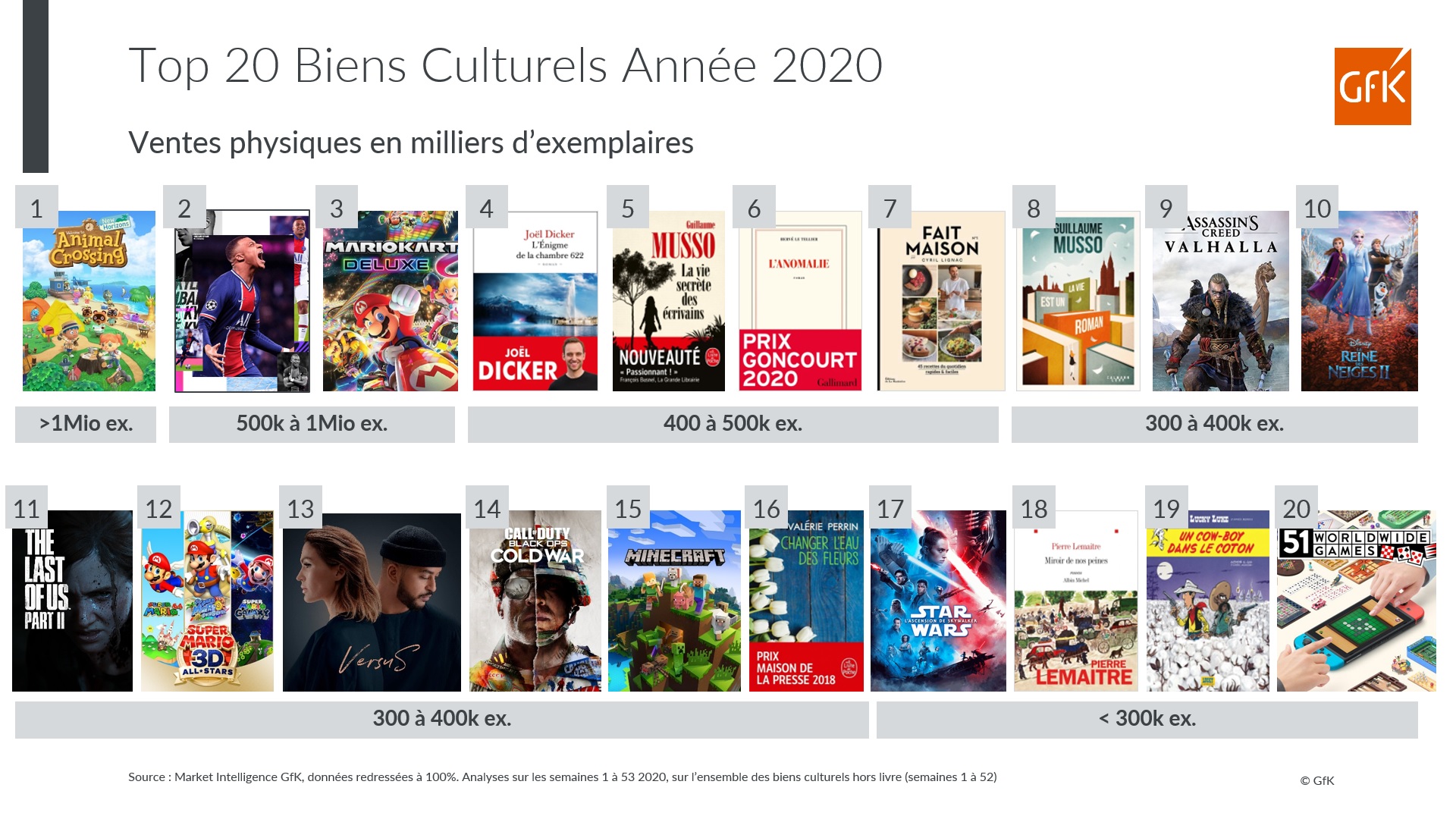 Image intégrée 6 pour Tendances ventes 2020 Biens culturels en France et pratiques digitales