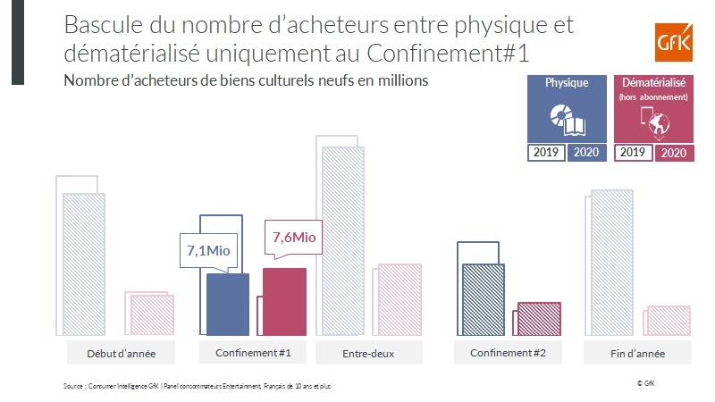 Image intégrée 5 pour Tendances ventes 2020 Biens culturels en France et pratiques digitales