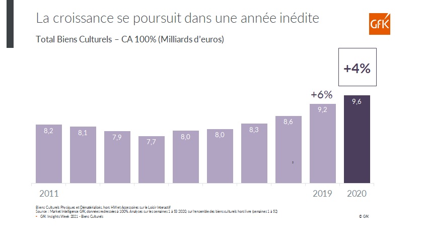 Image intégrée 4 pour Tendances ventes 2020 Biens culturels en France et pratiques digitales