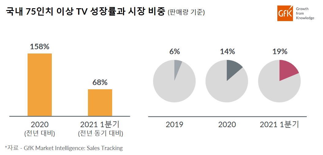 Inline image 2 for GfK, 국내 홈엔터테인먼트 (TV, 사운드바) 시장 트렌드 발표