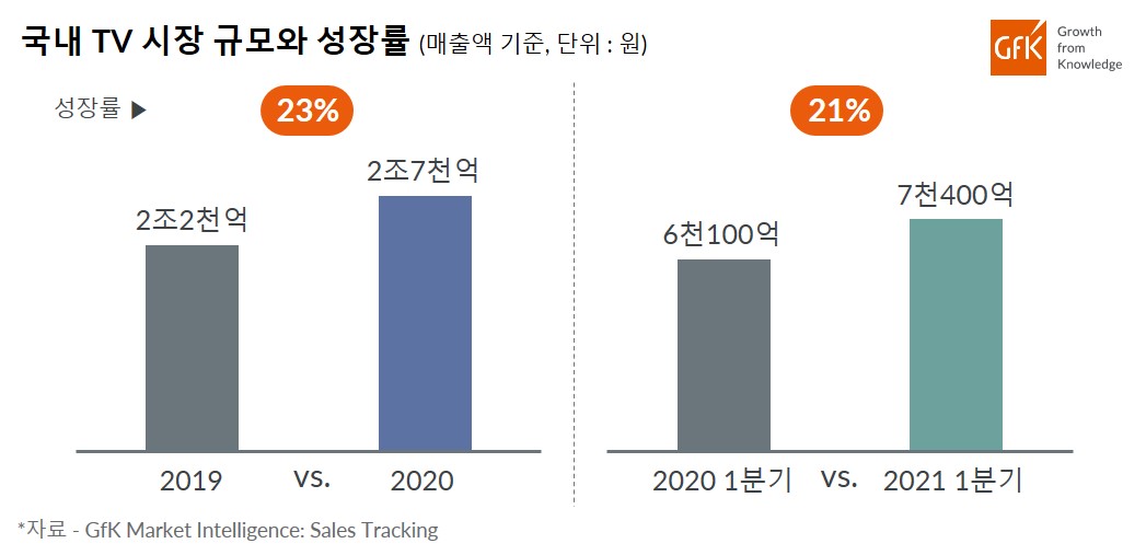 Inline image 1 for GfK, 국내 홈엔터테인먼트 (TV, 사운드바) 시장 트렌드 발표