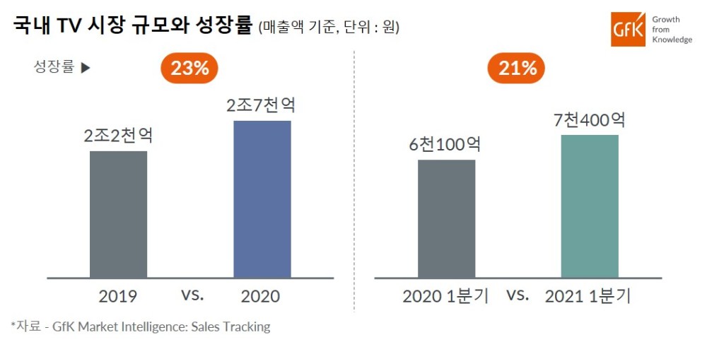 Hero image for GfK, 국내 홈엔터테인먼트 (TV, 사운드바) 시장 트렌드 발표