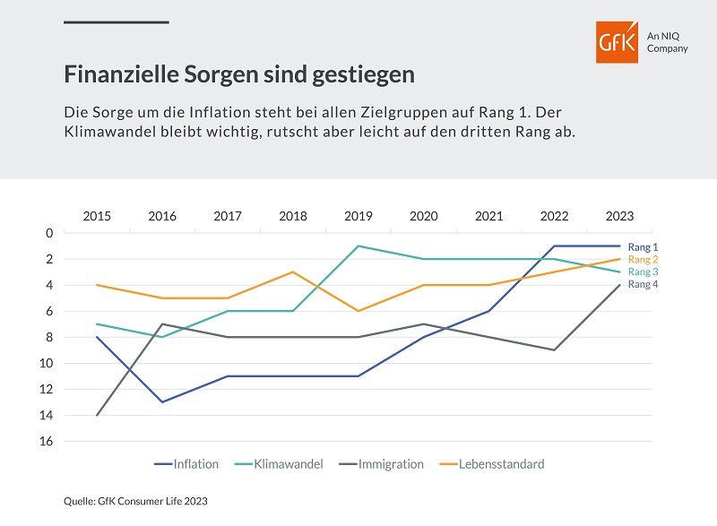 Bild im Inhalt 5 zu Sorgen der Deutschen im Wandel: Inflation bleibt an erster Stelle, w&auml;hrend Klimawandel absteigt