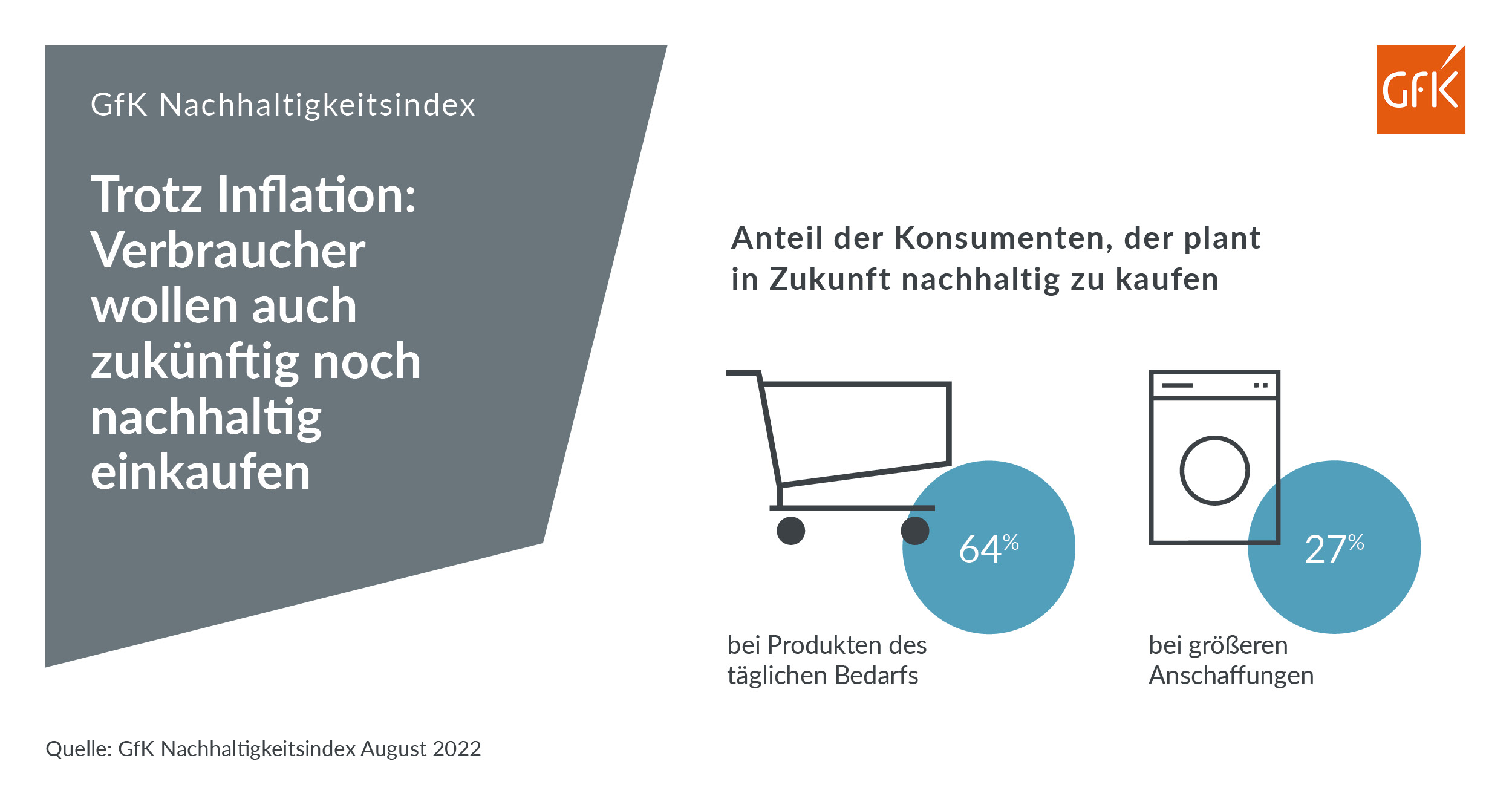 Bild im Inhalt 4 zu Mehr Energieeffizienz, weniger Bio-Fachmarkt: Wo die Deutschen nachhaltig kaufen und wo nicht