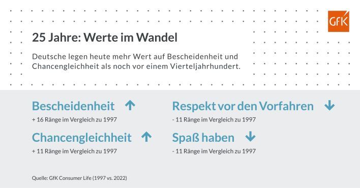 Hero-Bild zu 1997 vs. 2022: Deutsche legen mehr Wert auf soziale Werte, Bildung und Freizeit