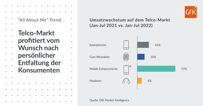 Bild im Inhalt 2 zu Weiter im Wachstum: Wie der Telco-Markt der Krise entkommt