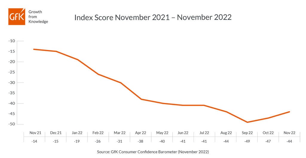 Inline image 1 for UK Consumer confidence up three points at -44 in November
