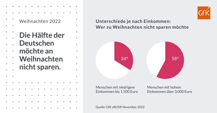 Hero-Bild zu Weihnachten 2022: Ein Drittel der Deutschen spart bei Geschenken