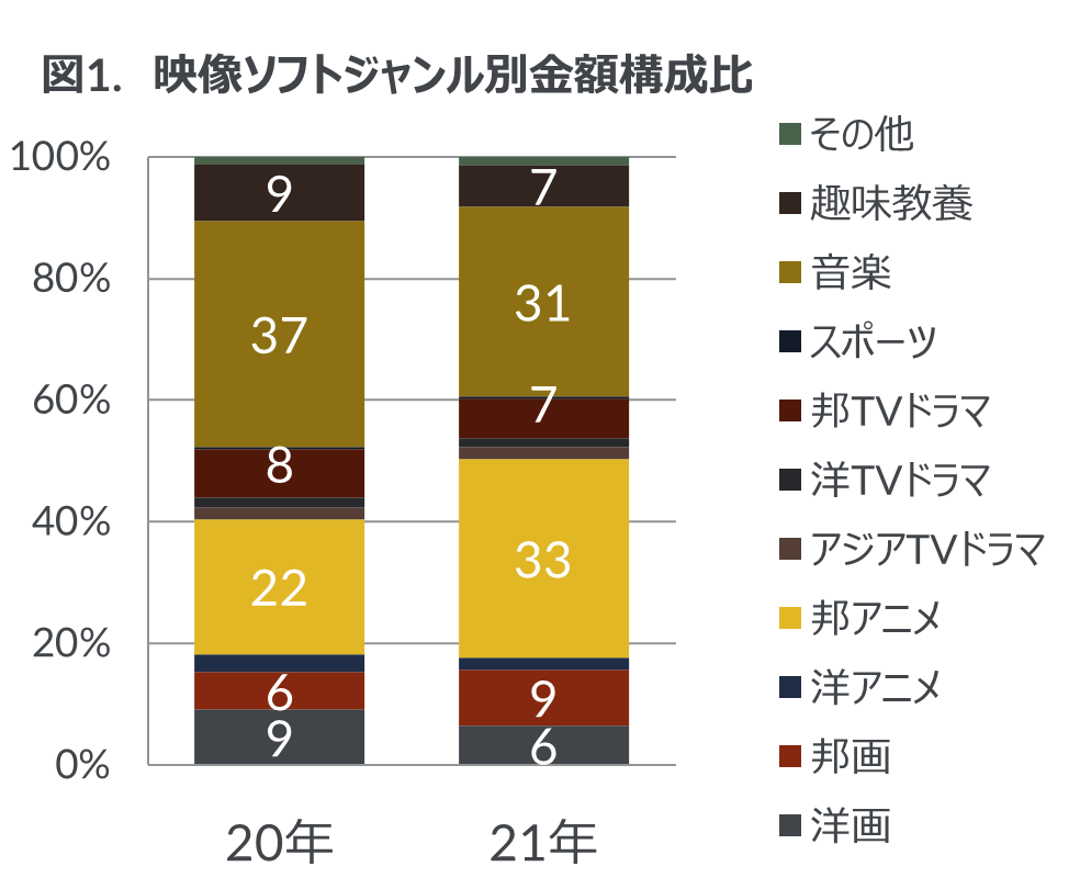 Hero image for 2021年 映像ソフト市場総括