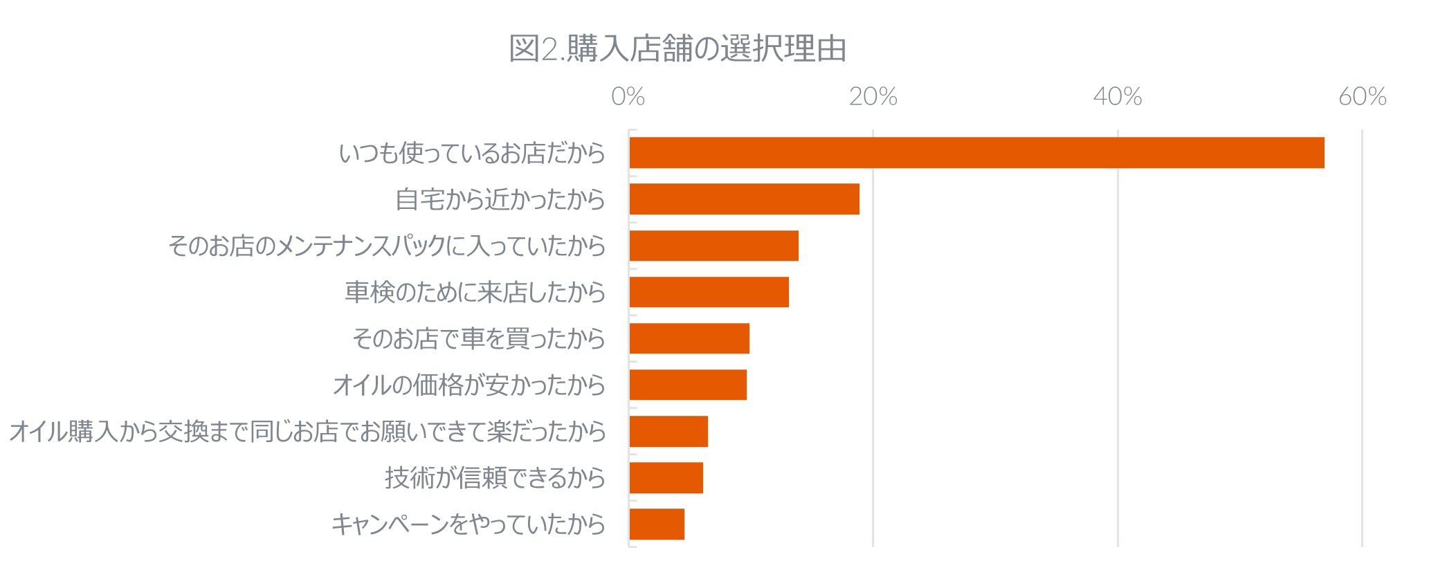 Inline image 2 for エンジンオイル購買行動に関する調査