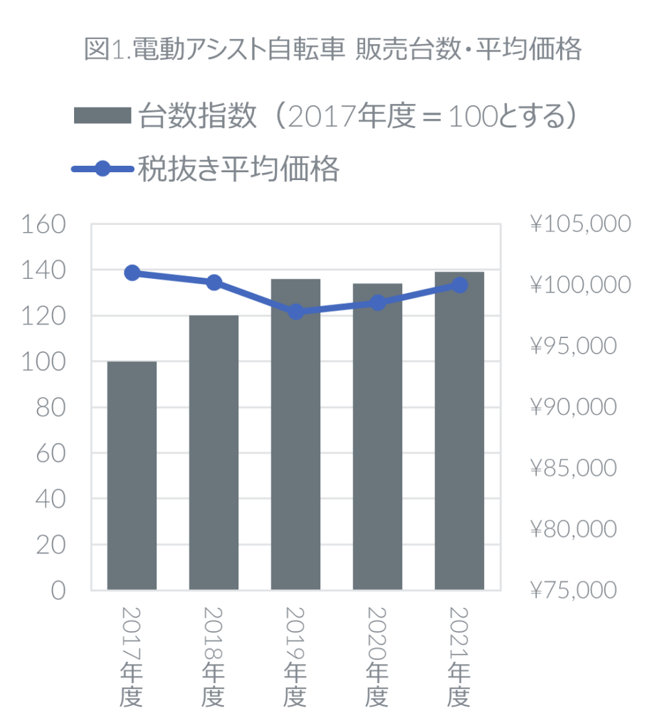 Hero image for 2021年度 電動アシスト自転車の販売動向