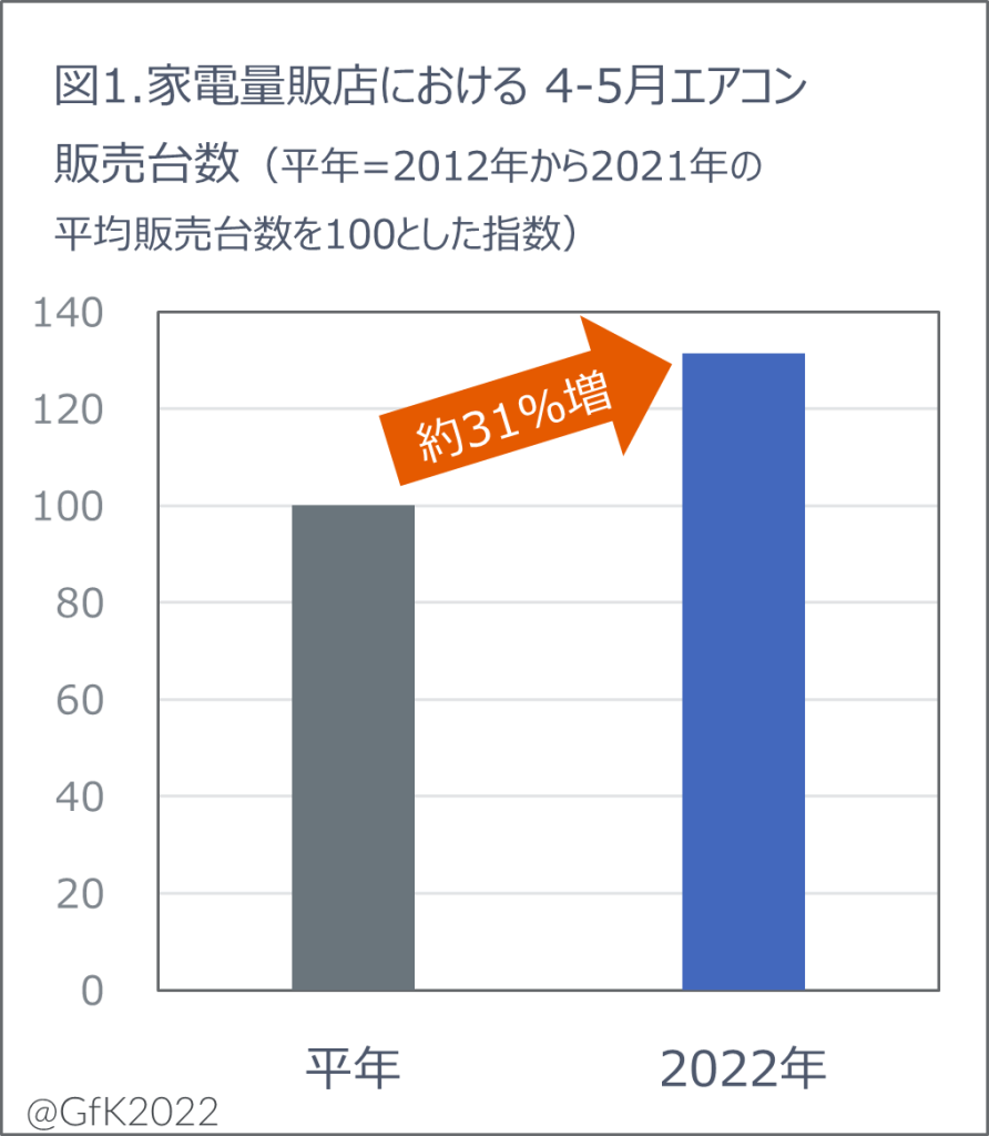 Hero image for 2022年エアコン市場　夏本番前の早期購入が増加