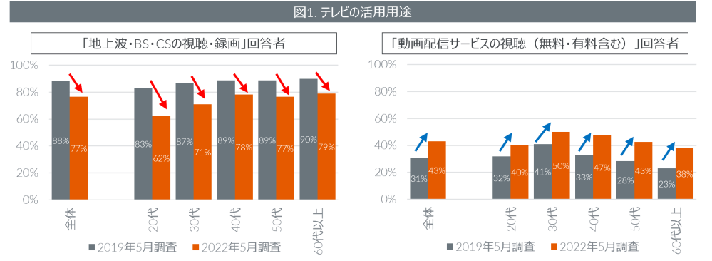 Hero image for テレビの購入者動向 　ー 全世代で動画配信サービス利用が浸透、買い替えではサイズアップの傾向 ー