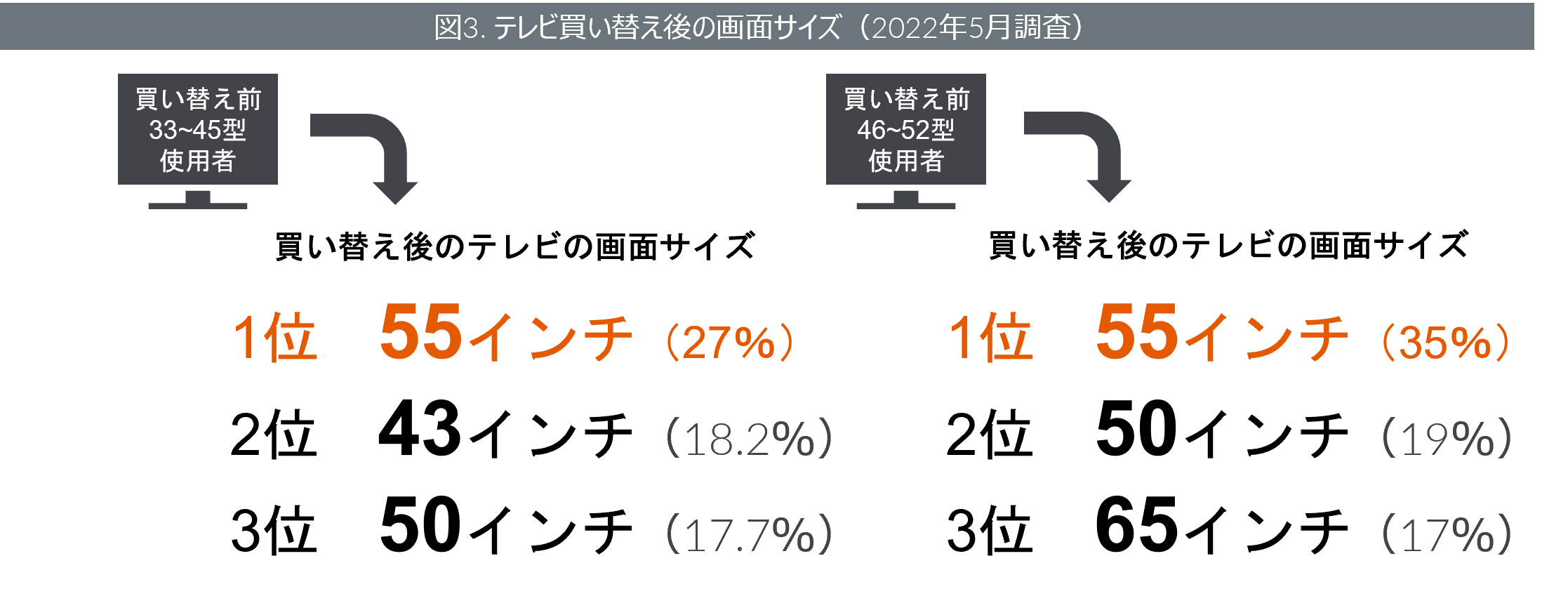 Inline image 3 for テレビの購入者動向 　ー 全世代で動画配信サービス利用が浸透、買い替えではサイズアップの傾向 ー