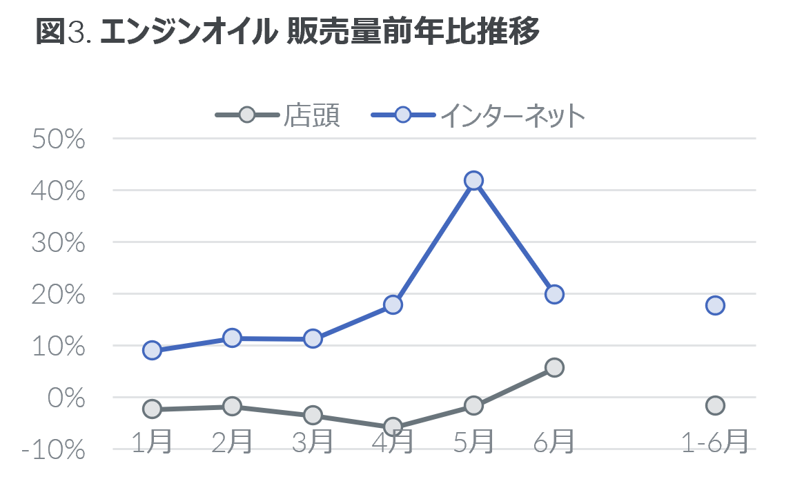 Inline image 3 for 2022年上半期 タイヤ・エンジンオイル・自動車用バッテリーの販売動向
