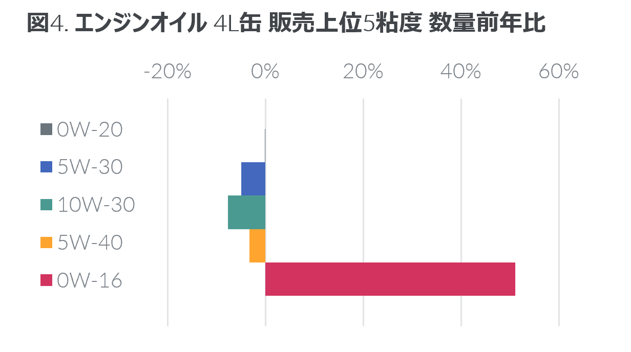 Inline image 4 for 2022年上半期 タイヤ・エンジンオイル・自動車用バッテリーの販売動向