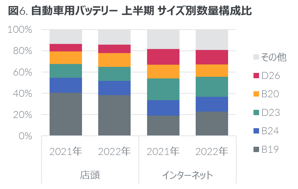 Inline image 6 for 2022年上半期 タイヤ・エンジンオイル・自動車用バッテリーの販売動向