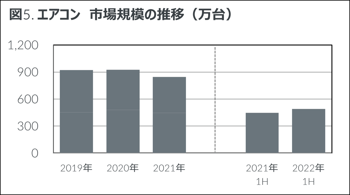 Inline image 5 for 2022年上半期 家電・IT市場動向