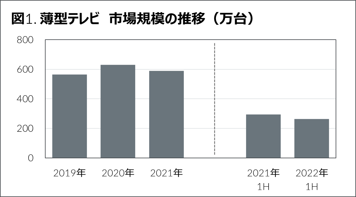 Inline image 1 for 2022年上半期 家電・IT市場動向