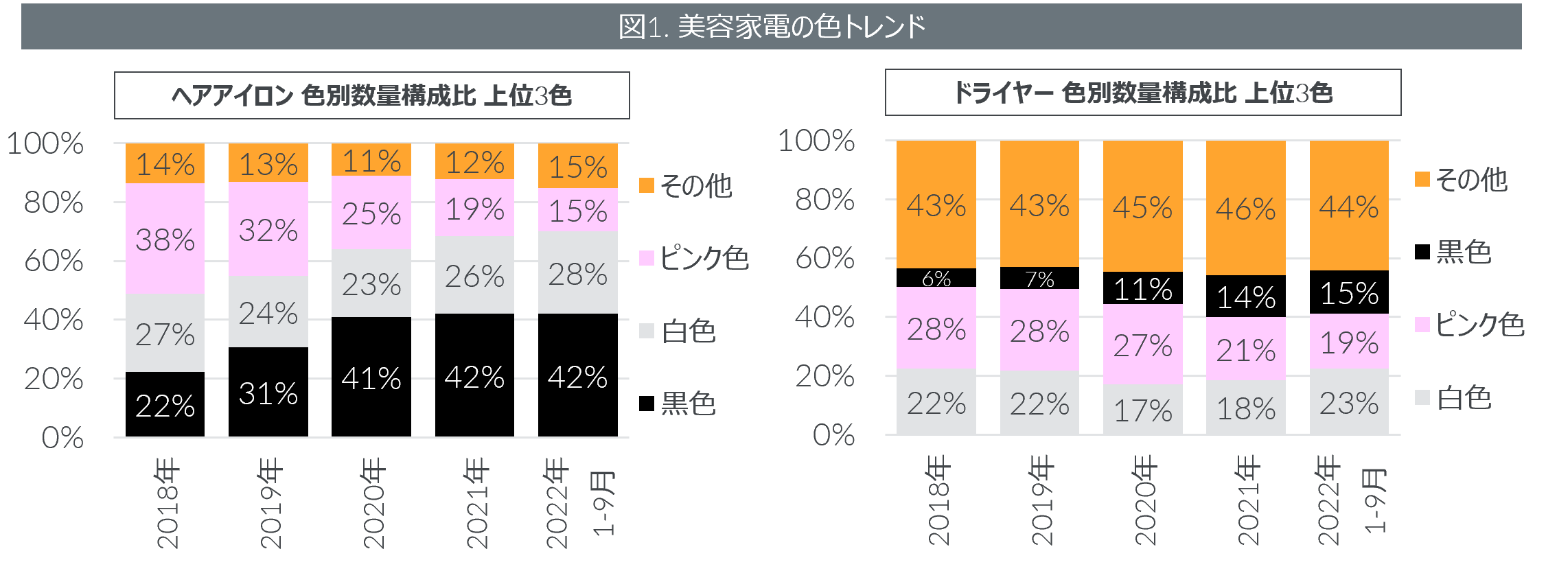 Inline image 1 for 生活家電の色トレンドに変化 　ー 美容家電や調理家電で黒色が拡大、生活家電の色はシック傾向にー