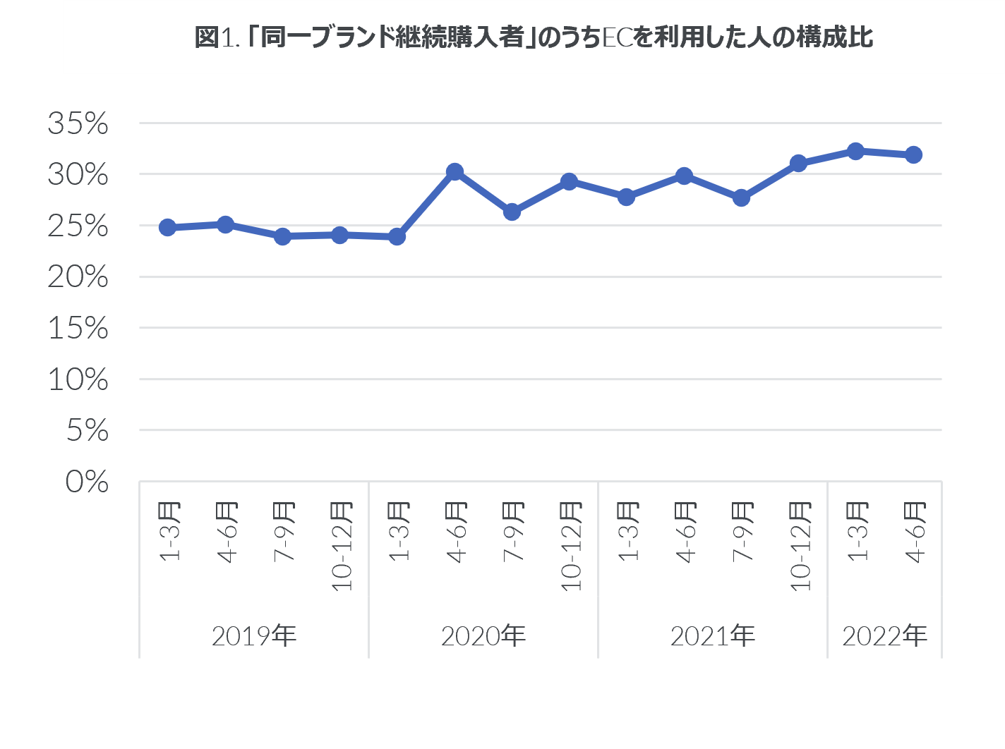 Inline image 1 for 家電ECにおける消費者行動に変化 　ー 同一ブランド購入やリサーチ時間が増加ー