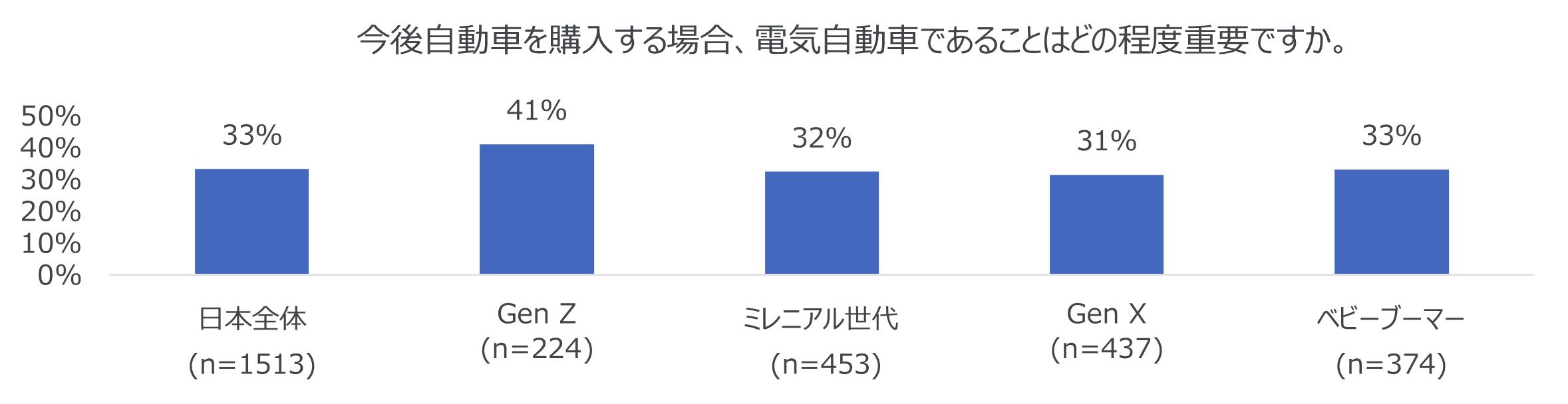 Inline image 1 for 日本人の環境意識は10か国中最下位 　　電気自動車の選択率が高いZ世代でも、その理由は環境より価格
