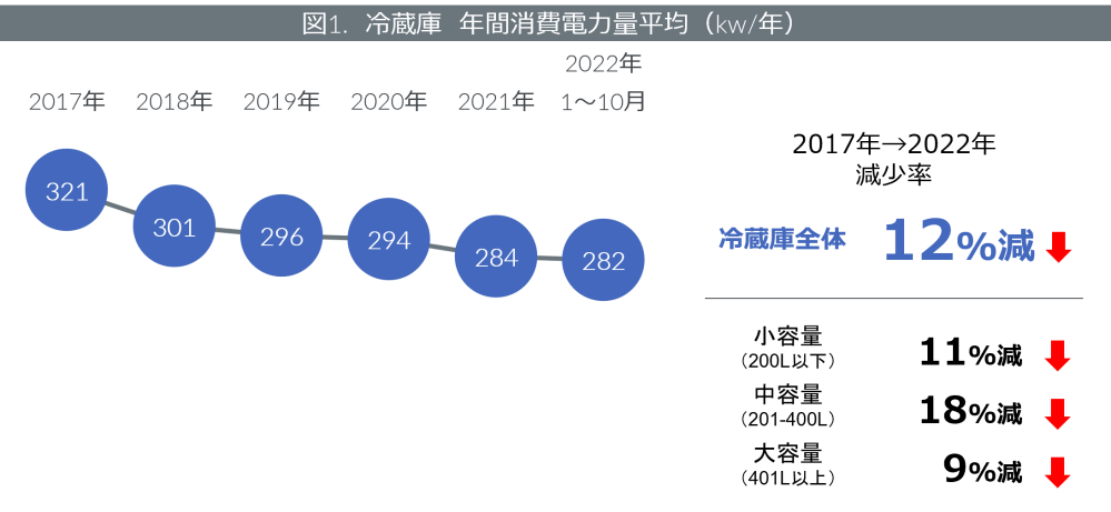 Hero image for 冷蔵庫の省エネ性能 　ー 「省エネ性能」が重視される冷蔵庫、年間消費電力量は5年で12％減少 ー