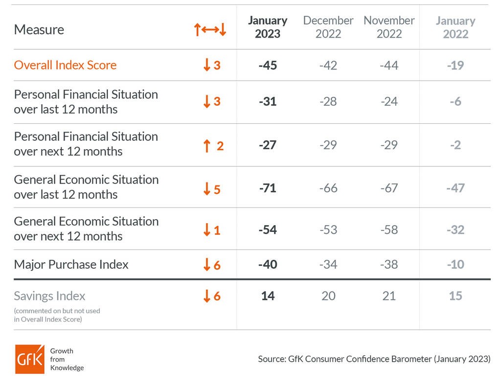 Inline image 2 for UK consumers succumb to economic January blues