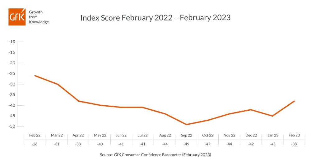 Hero image for UK Consumer confidence in surprise rebound from historic lows