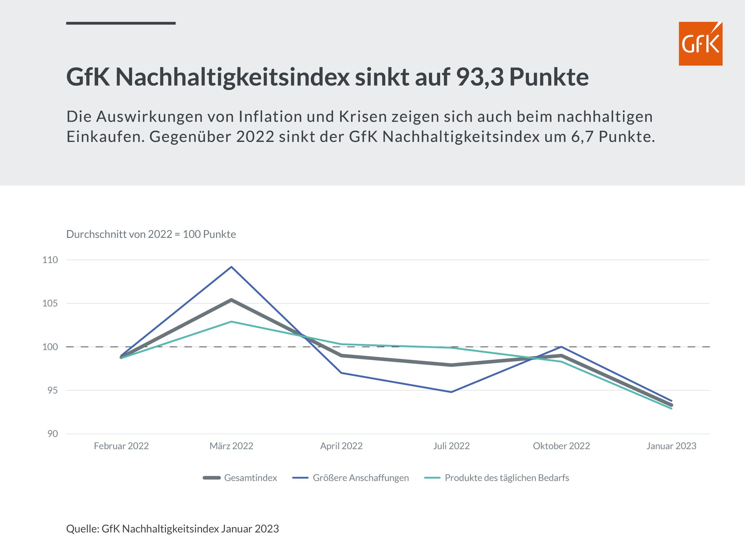 Bild im Inhalt 3 zu Bleibt nachhaltiger Konsum 2023 relevant?