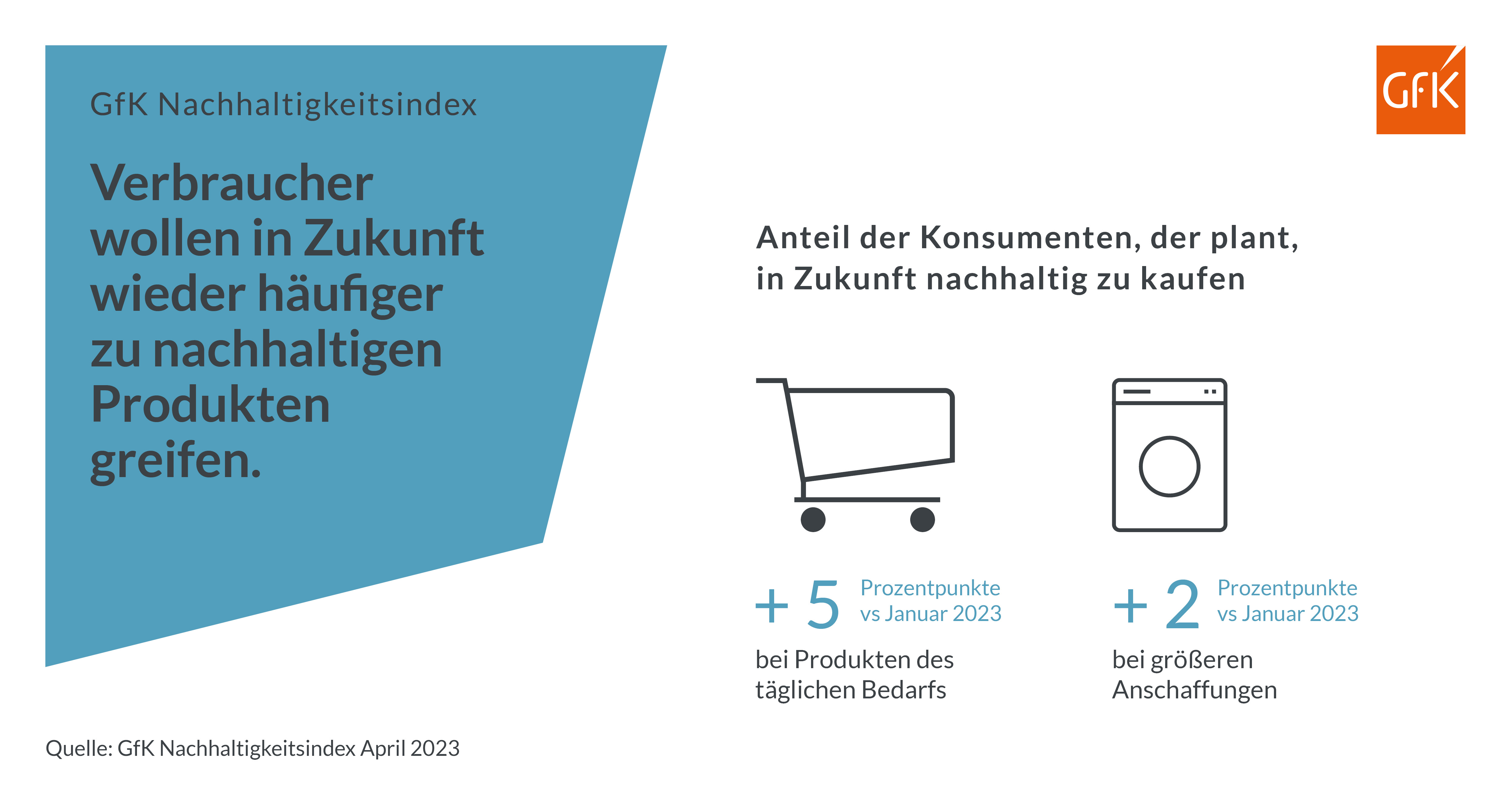 Bild im Inhalt 4 zu Ob Energieeffizienz oder Bio-Handelsmarken: Konsumenten kaufen wieder h&auml;ufiger nachhaltig