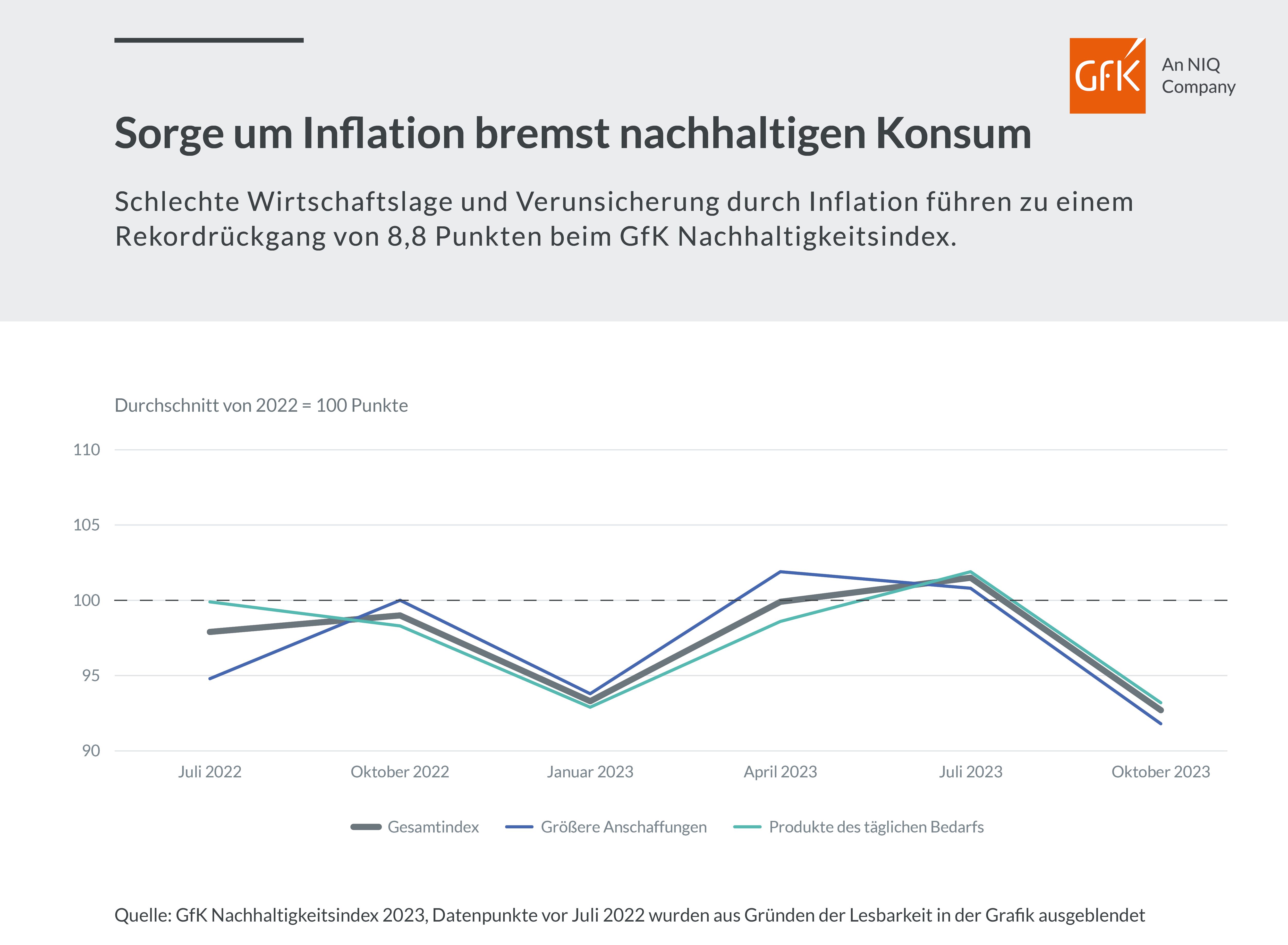Bild im Inhalt 3 zu Sorge um Inflation bremst nachhaltigen Konsum