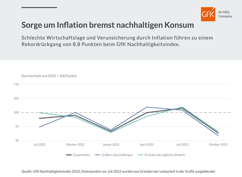 Hero-Bild zu Sorge um Inflation bremst nachhaltigen Konsum