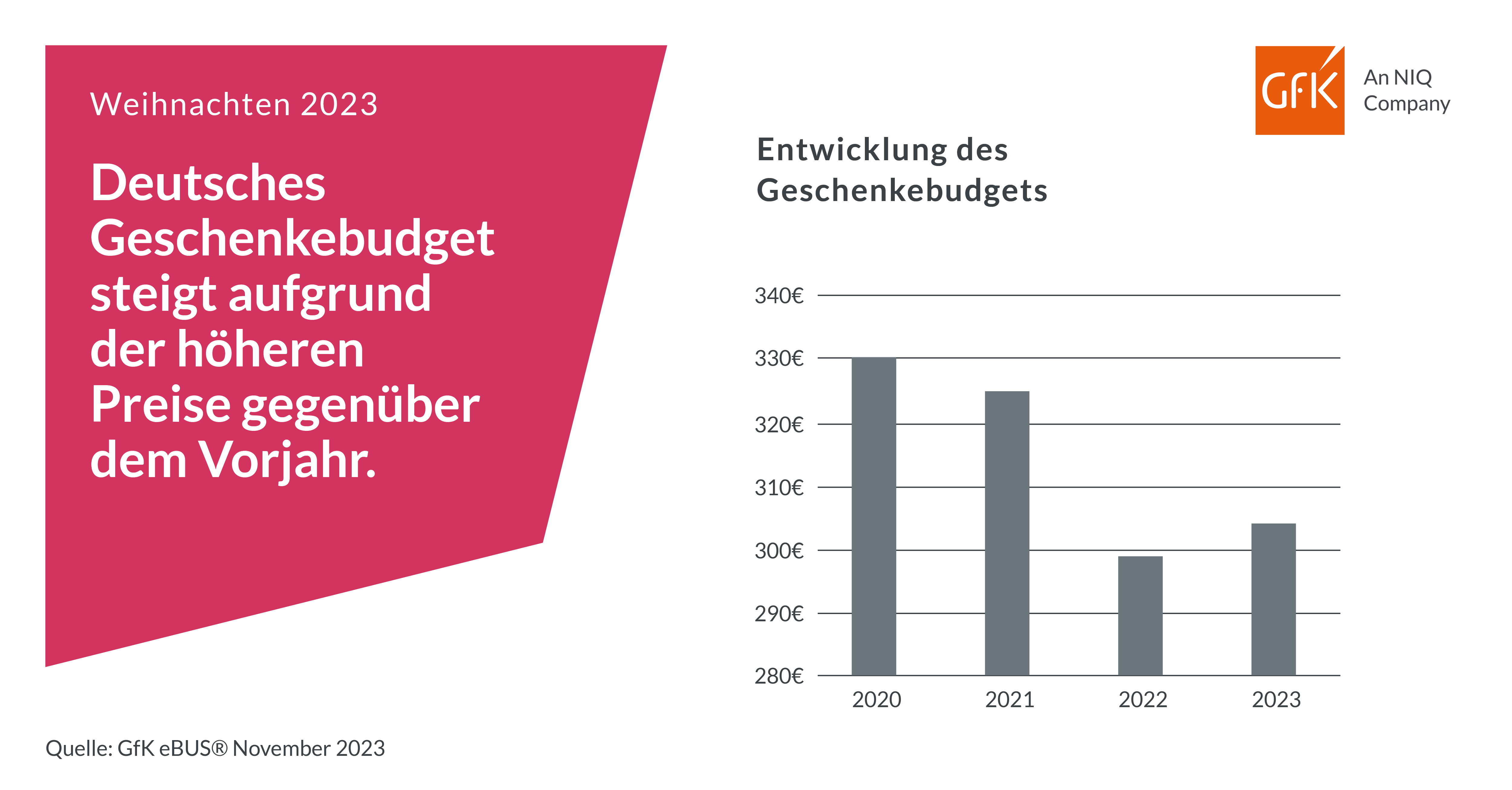 Bild im Inhalt 3 zu Geschenke werden teurer – Konsumenten erhöhen Weihnachtsbudget
