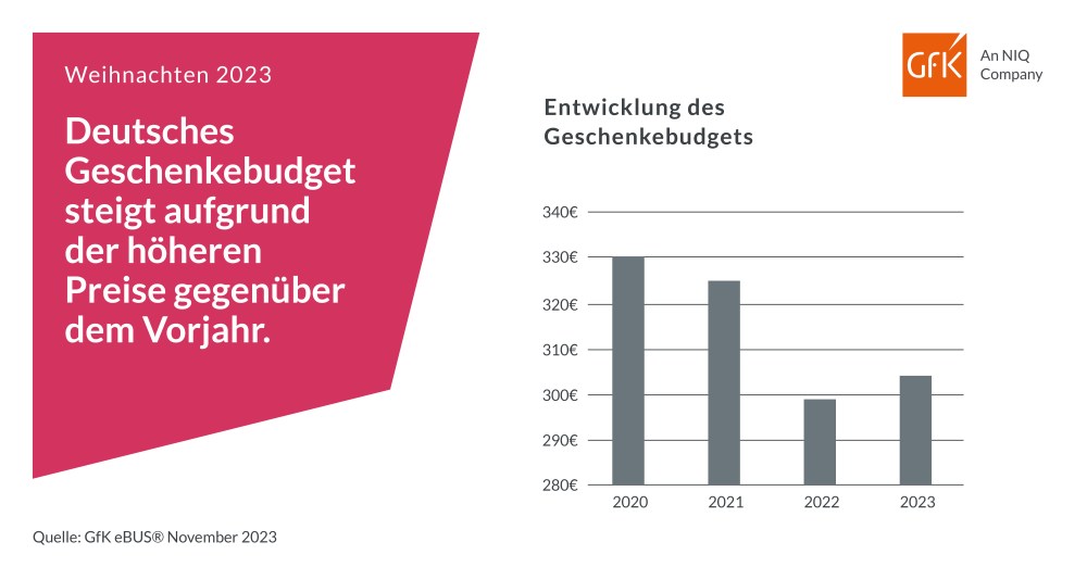 Hero-Bild zu Geschenke werden teurer – Konsumenten erhöhen Weihnachtsbudget