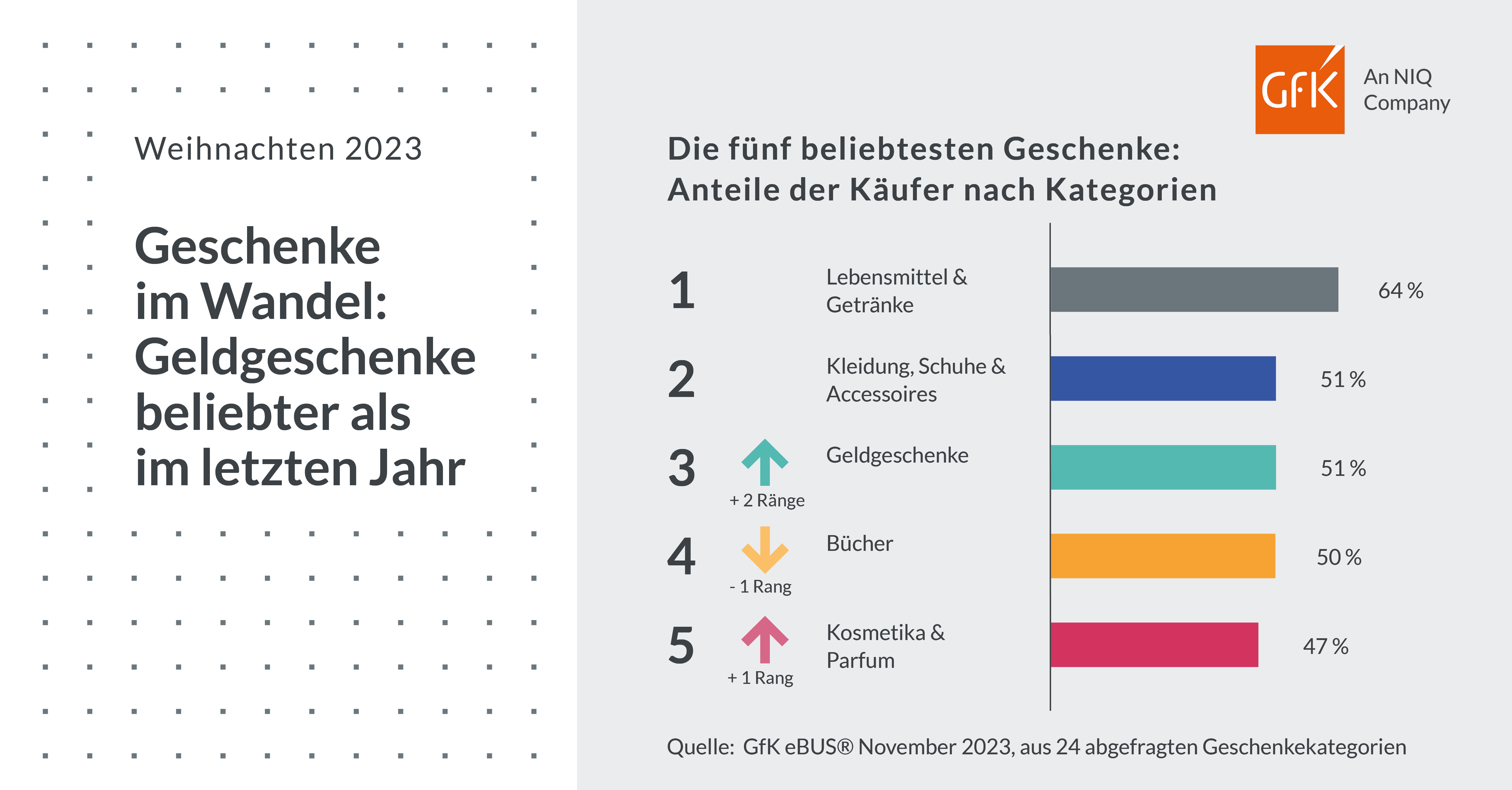 Bild im Inhalt 4 zu Geschenke werden teurer – Konsumenten erhöhen Weihnachtsbudget