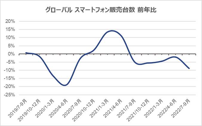 Hero image for 2022年グローバル スマートフォン販売速報・2023年スマートフォン販売予測