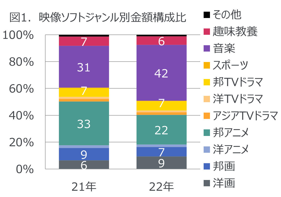 Inline image 1 for 2022年 映像ソフト・音楽ストリーミング配信市場動向