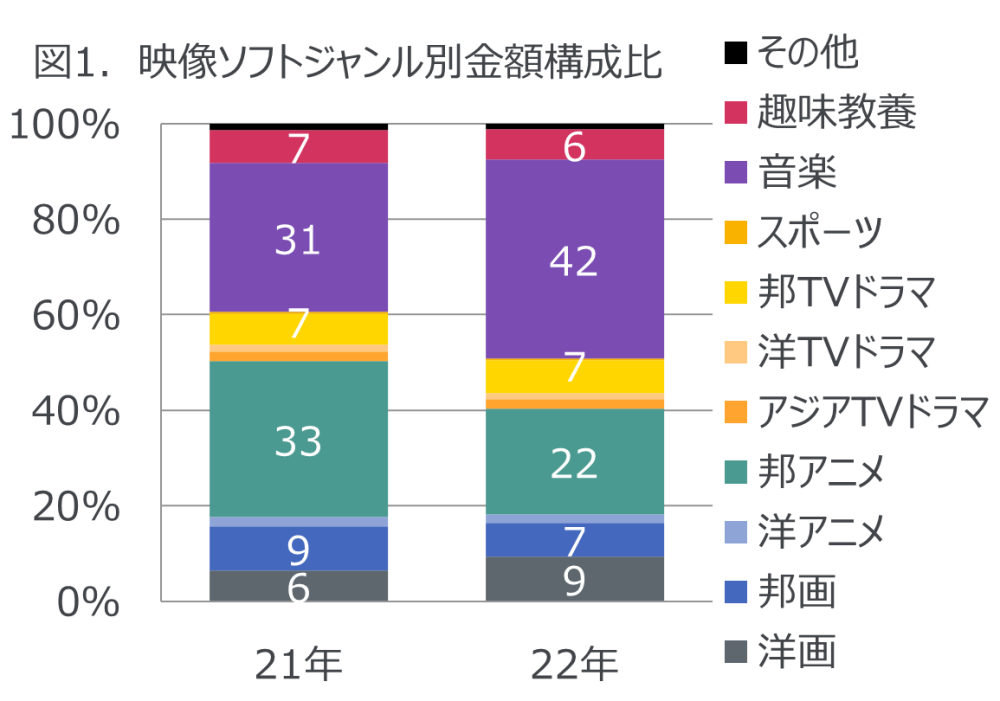 Hero image for 2022年　映像ソフト・音楽ストリーミング配信市場動向